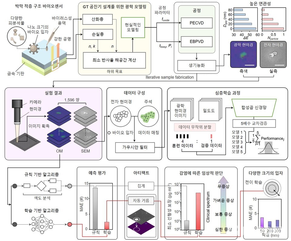DeepGT 프레임워크 도식. (그림=지스트)