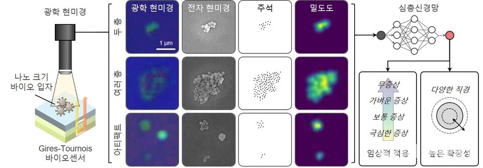 DeepGT 플랫폼의 그림 요약. (그림=지스트)