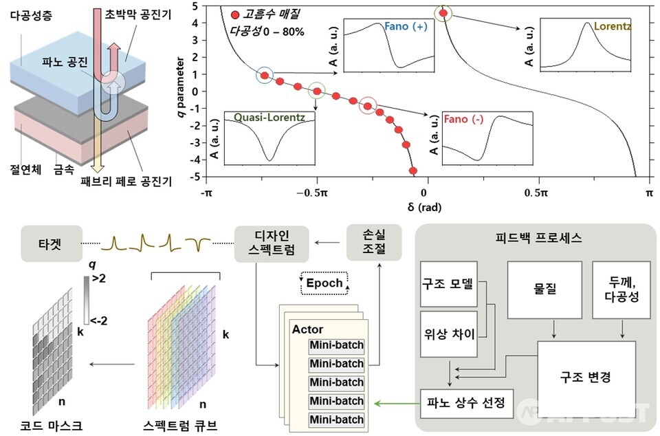 AI 기반 광학 파노 공명 설계 과정. (사진=지스트)