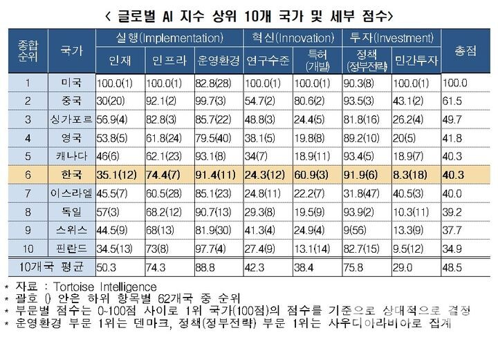 글로벌 AI 지수 상위 10개 국가 및 세부 점수. (사진=한국경제인협회)