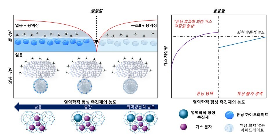 가스 하이드레이트에서의 공융점 및 튜닝 효과에 의한 가스 저장량 향상 메커니즘 모식도. (사진=지스트)