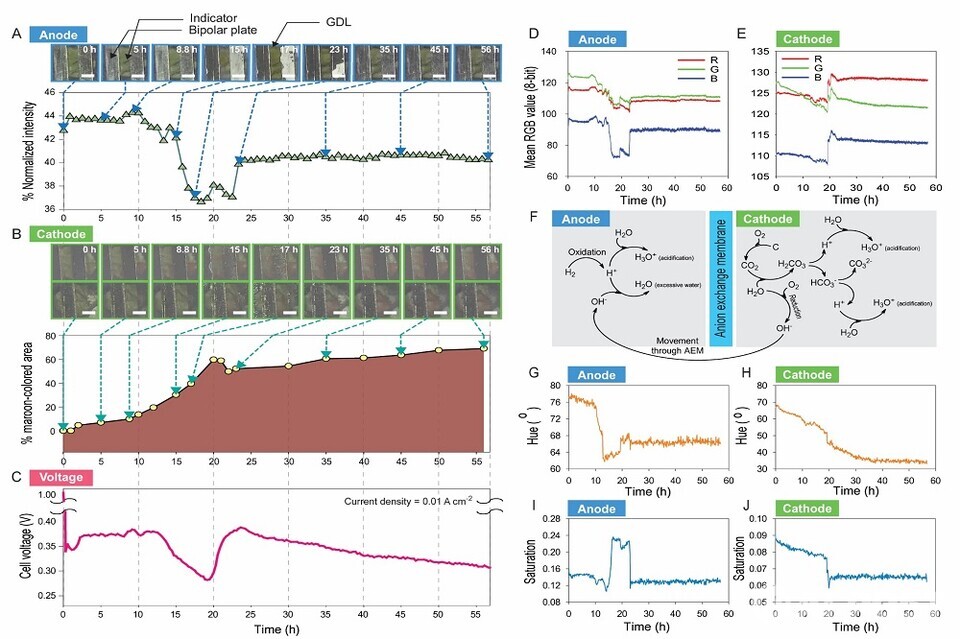 연구진이 개발한 센싱 물질을 사용한 수소연료전지의 성능저하 분석. (사진=한국에너지공대)