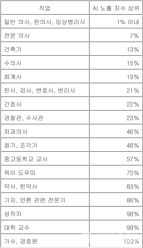(표=한국은행 조사 보고서)