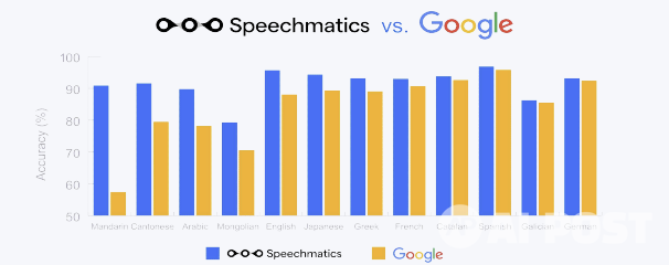 스피치매틱스와 구글의 음성 인식 정확도 비교. (사진=McFarlandAlex)
