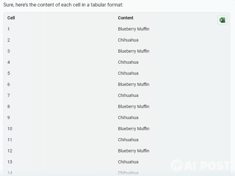 AI는 강아지와 머핀이 섞여 있는 사진을 정확히 구별했다. (사진=AI포스트)