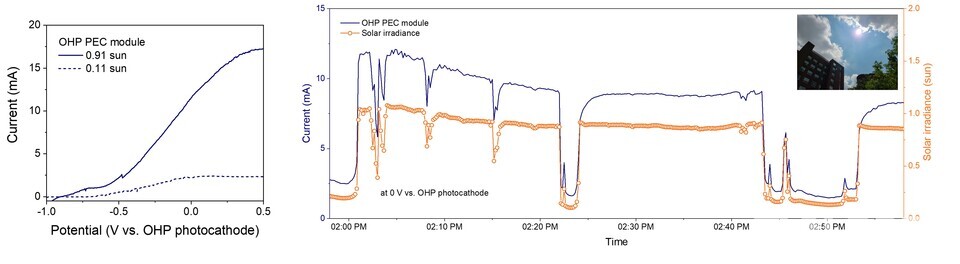 페로브스카이트 광전기화학 모듈의 실제 태양광 아래에서의 측정 결과. (사진=지스트)