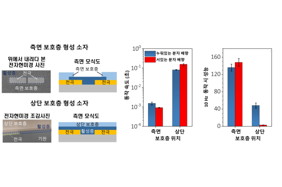 본 연구에서 제작한 이온 주입 방향이 제어된 소자 이미지(왼쪽)와 보호층 패턴 및 분자 배향에 따른 동작 속도 및 동작 성능(오른쪽). (사진=지스트)