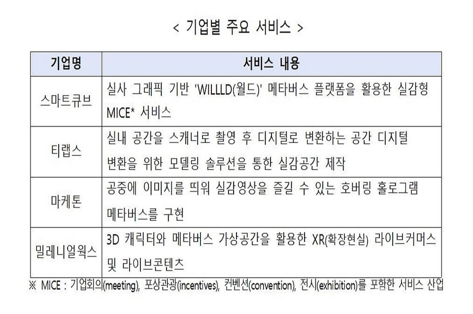4개사 기업별 주요 서비스 현황.