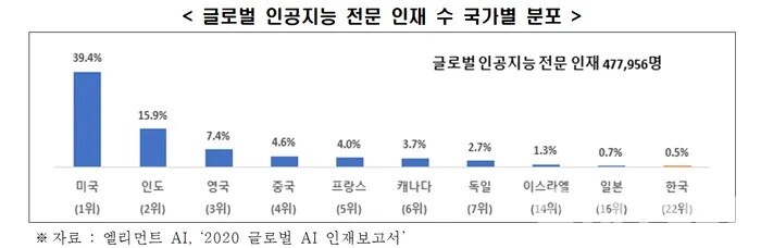 글로벌 AI 전문 인재 수 국가별 분포. (그래픽=한경협)
