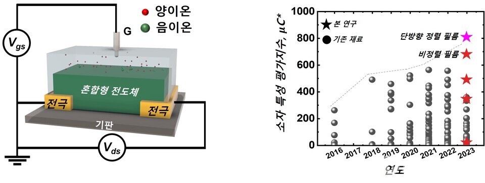 본 연구에서 제작된 전기화학 트랜지스터 소자 구조(왼쪽)과 제안된 정렬 기술로 제작한 유기물 기반 전기화학 트랜지스터의 특성 평가 그래프(오른쪽). (사진=지스트)