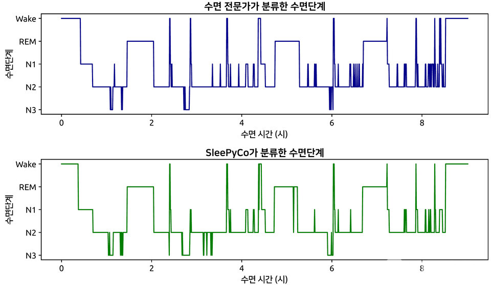수면 전문가가 분류한 수면단계(위)와 SleePyCo가 분류한 수면단계(아래). (사진=지스트)