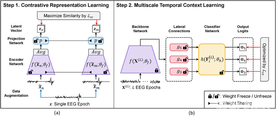 본 연구에서 제안한 대조 학습 기반 학습 프레임워크(SleePyCo) 개요도. (사진=지스트)