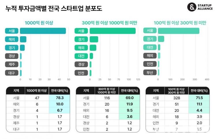 (사진=스타트업얼라이언스)