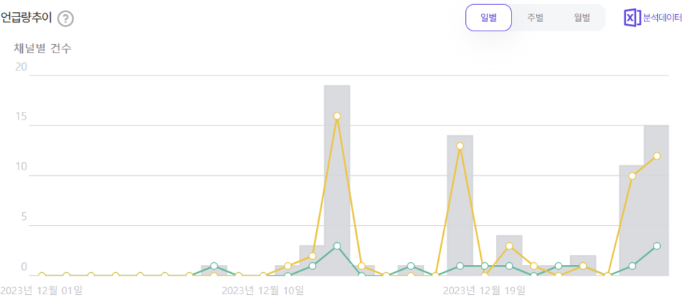 SNS상 박균택 예비후보 언급량 추이. (사진=썸트렌드)