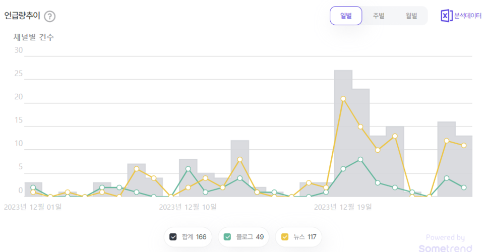 이용빈 의원 언급량 추이. (사진=썸트렌드)