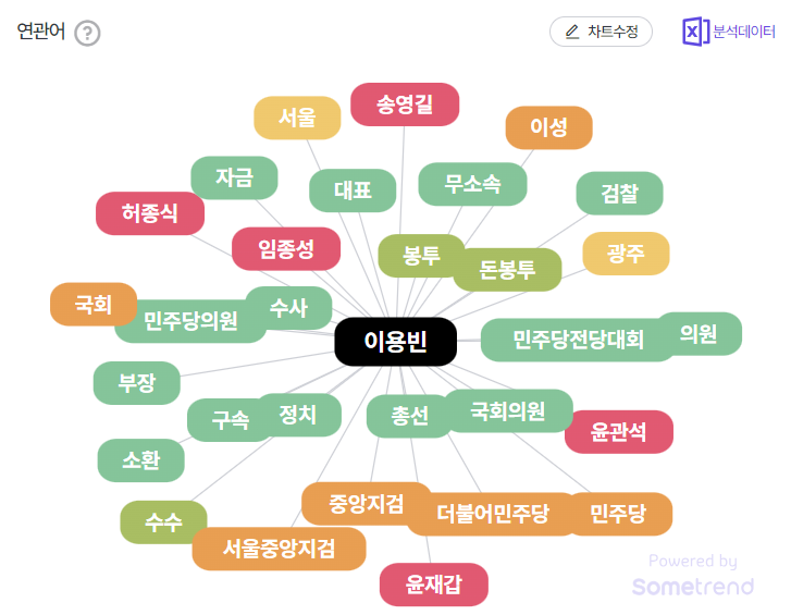 이용빈 의원 연관어. (사진=썸트렌드)