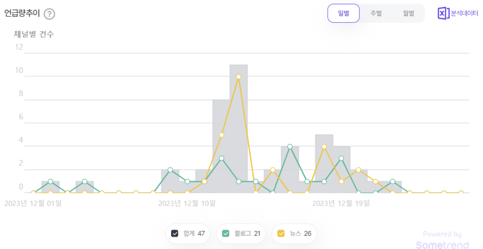 문상필 예비후보 언급량 추이. (사진=썸트렌드)