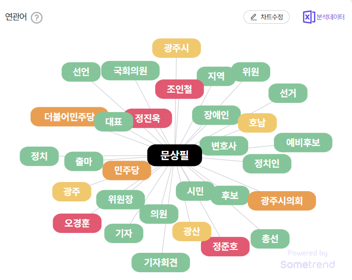 문상필 예비후보 연관어 분석 결과. (사진=썸트렌드)