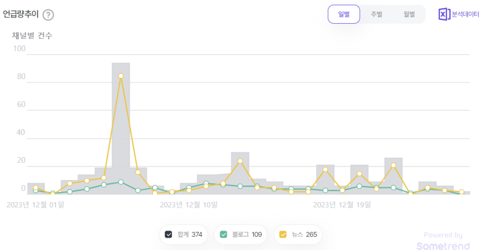 정준호 예비후보 언급량 추이. (사진=썸트렌드)