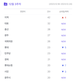 정준호 예비후보의 12월 3주차 연관어. (사진=썸트렌드) 