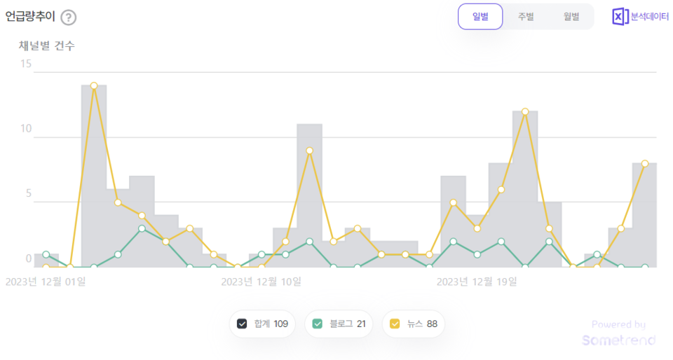 조오섭 의원의 언급량 추이. (사진=썸트렌드)