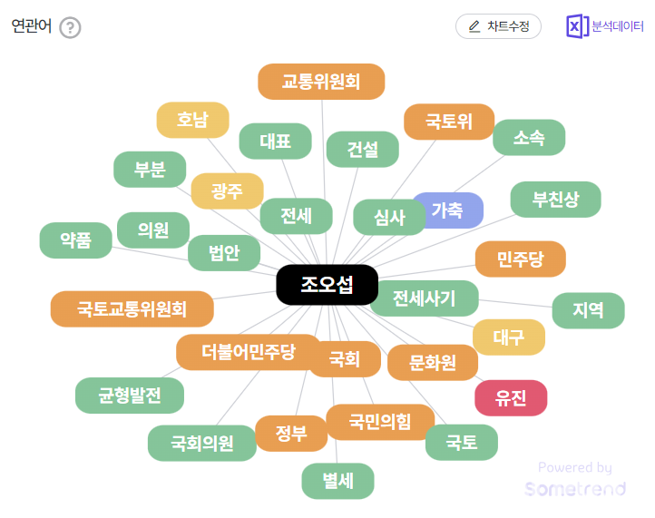 조오섭 의원의 연관어 분석 결과. (사진=썸트렌드)