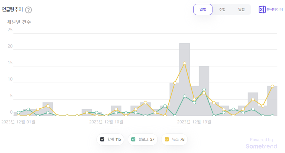 송갑석 의원 언급량 추이. (사진=썸트렌드)