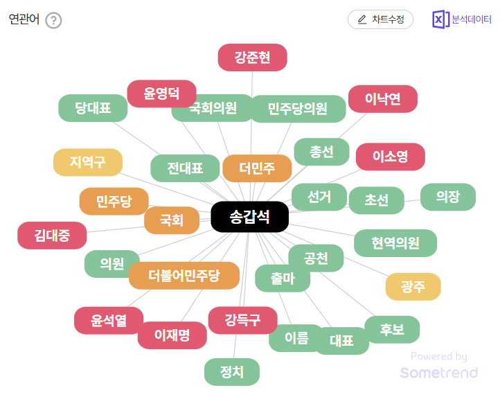 송갑석 의원 연관어 분석 결과. (사진=썸트렌드)
