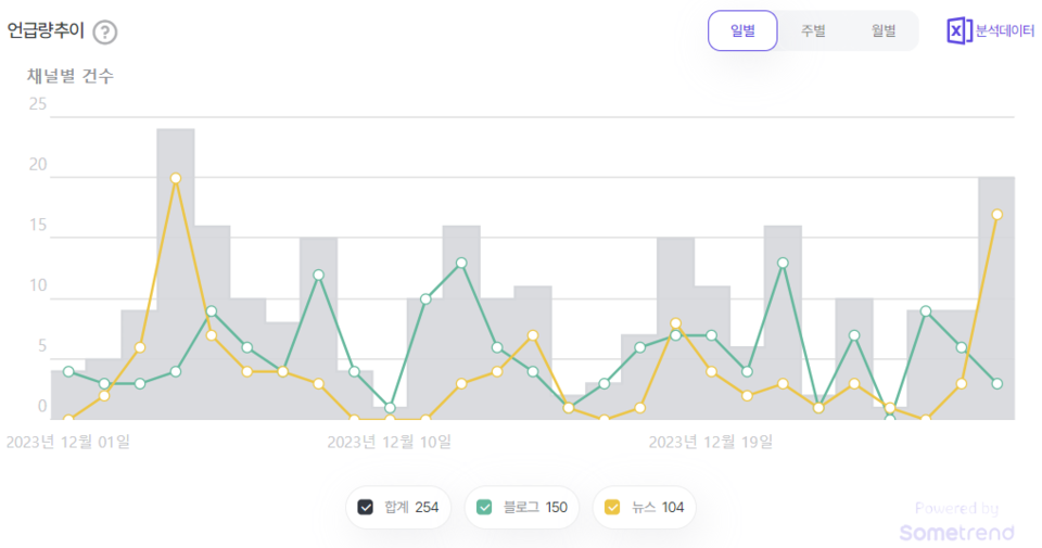 김명진 예비후보 언급량 추이. (사진=썸트렌드)