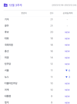 김명진 예비후보의 12월 3주차 연관어. (사진=썸트렌드) 