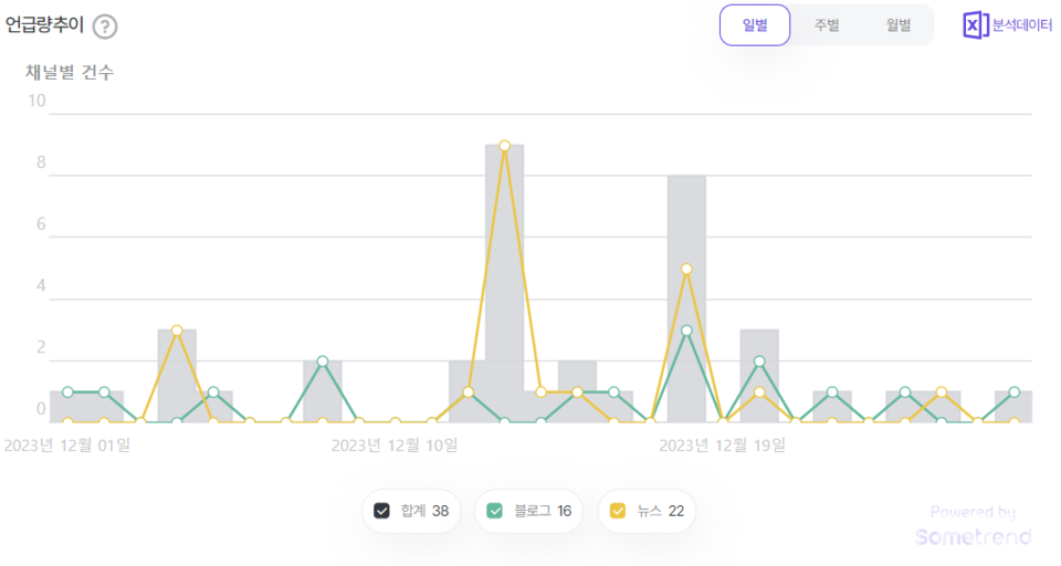 박혜자 예비후보 언급량 추이. (사진=썸트렌드)