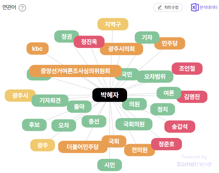 박혜자 예비후보 연관어 분석 결과. (사진=썸트렌드)