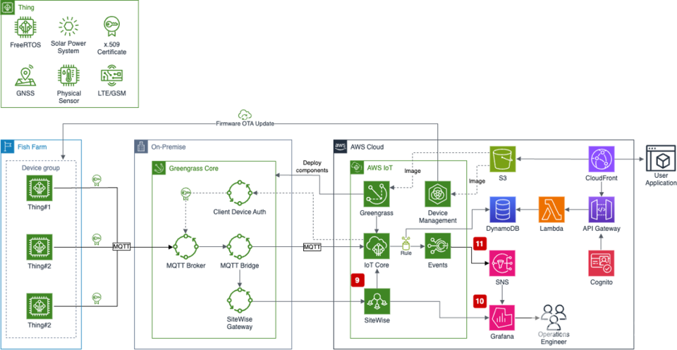 SiteWise를 사용한 IoT 데이터 관리 및 시스템 모니터링. (사진=AWS)