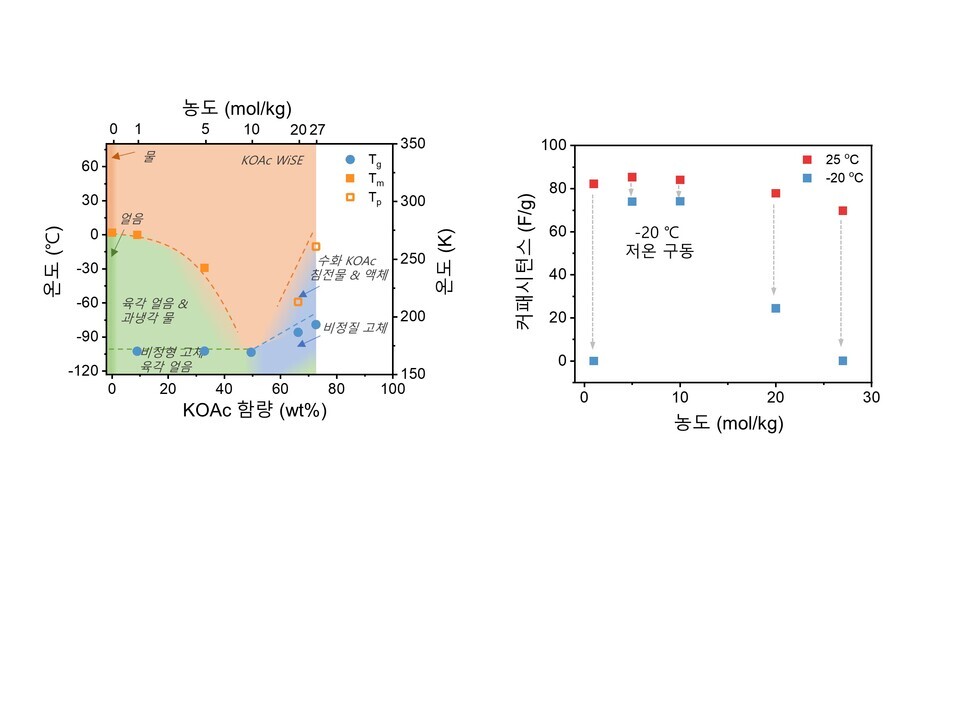 포타슘 아세테이트 기반 초고농도 수계전해질의 상평형도(왼쪽) 및 농도에 따른 에너지 저장 성능 제시. (사진=지스트)