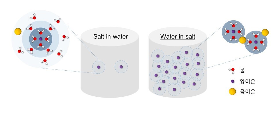 묽은 수계 전해질(salt-in-water)(왼쪽) 및 초고농도 수계 전해질(water-in-salt)의 수화구조. (사진=지스트)