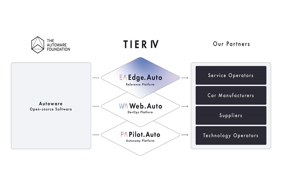 ティアフォーが提供する新製品「Edge.Auto」。(写真=ティアフォー)