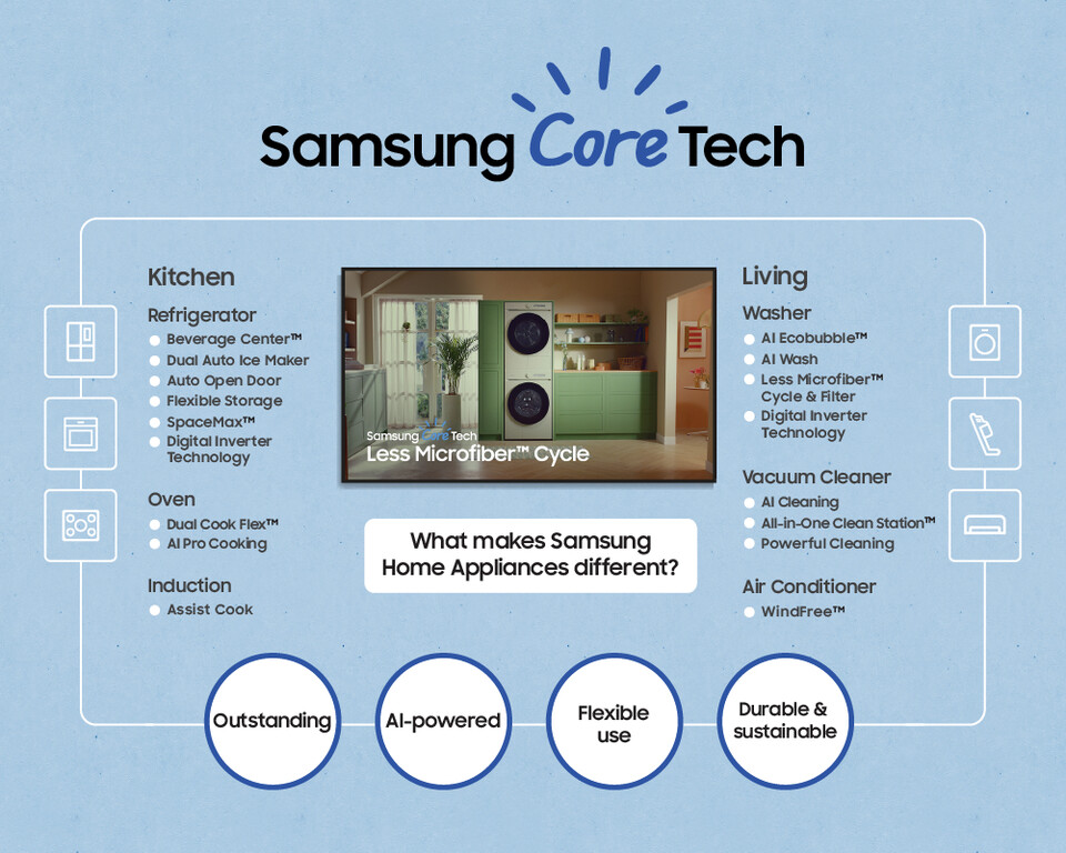 삼성전자 가전의 코어 테크는 네 가지 카테고리로 구성돼 있다. ‘Outstanding(차별화된 기능)’, ‘AI-Powered(AI 기반 혁신 기술)’, ‘Flexible Use(유연한 사용성)’, ‘Durable & Sustainable(내구성과 지속가능성)’으로 나뉜다. 이러한 카테고리의 핵심 기술들이 모여 글로벌 No.1을 추구하는 삼성 가전의 근간을 이루고 있다. (사진=삼성전자 뉴스룸)