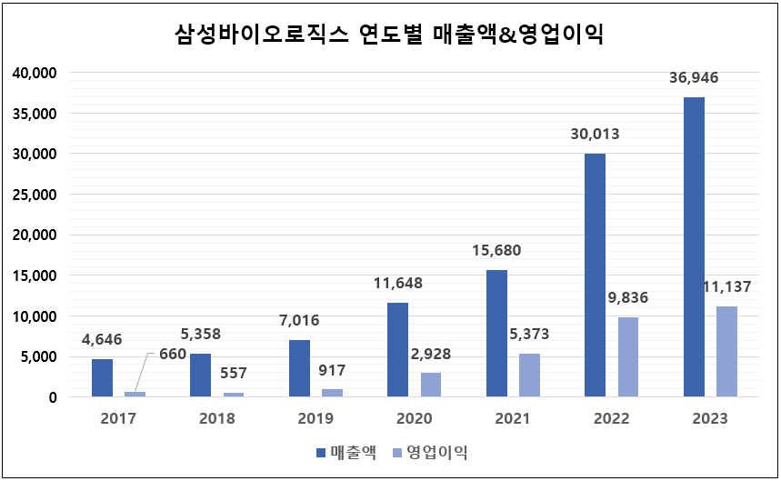 (사진=삼성바이오로직스)