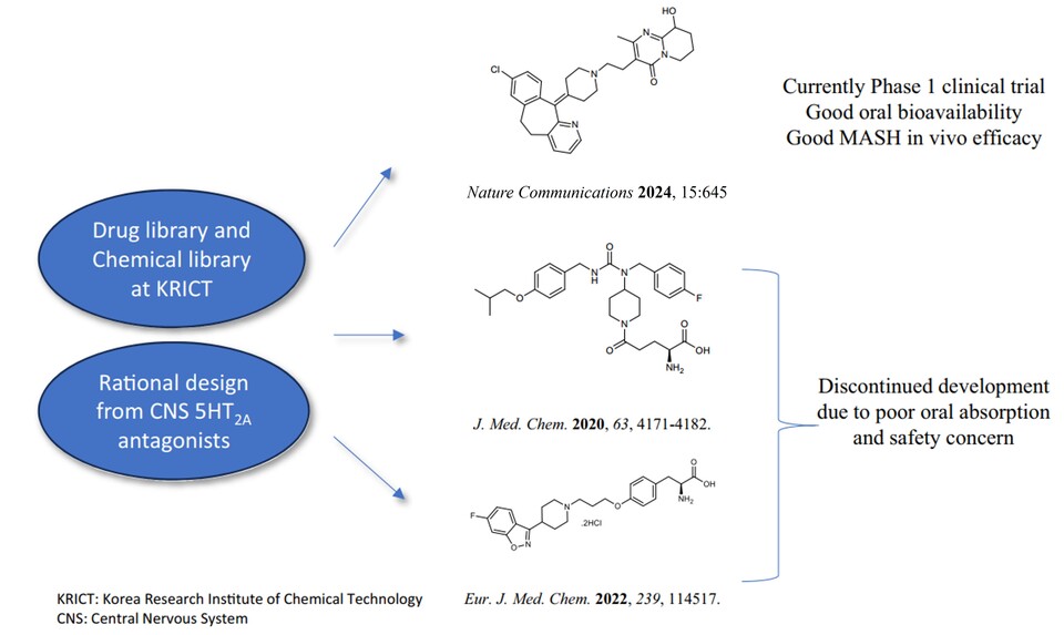 새로운 치료제 후보물질 개발. (사진=지스트)