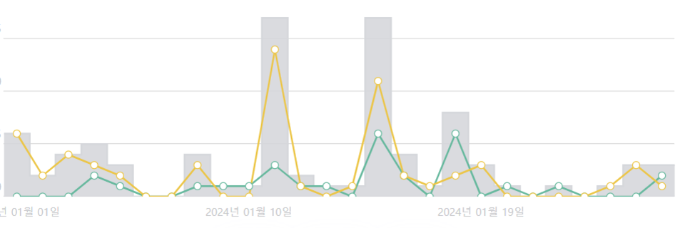 양부남 예비후보의 SNS, 포털상 언급량 추이. (사진=썸트렌드)
