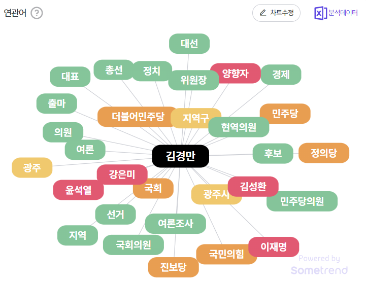 김경만 예비후보 언급량 추이. (사진=썸트렌드)