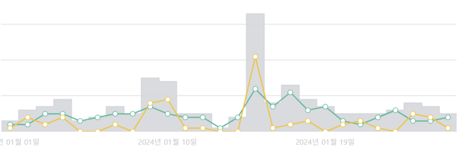 김광진 예비후보 언급량 추이. (사진=썸트렌드)