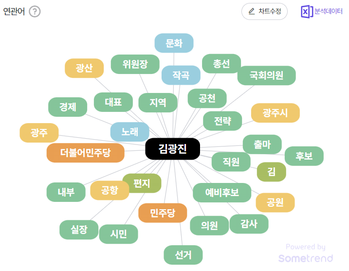 김광진 예비후보 연관어. (사진=썸트렌드)