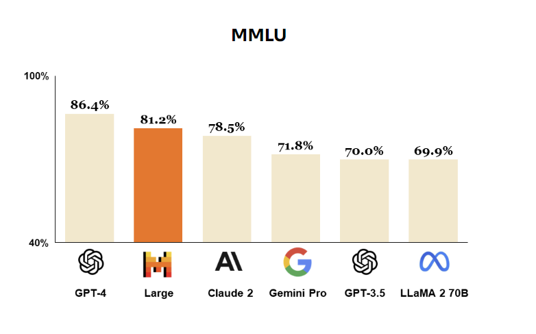 AI 모델 능력 평가 MMLU(다중작업언어이해) 결과. 오픈AI의 GPT-4 모델에 이어 미스트랄 AI의 모델이 2위를 차지했다. (사진=미스트랄 AI)
