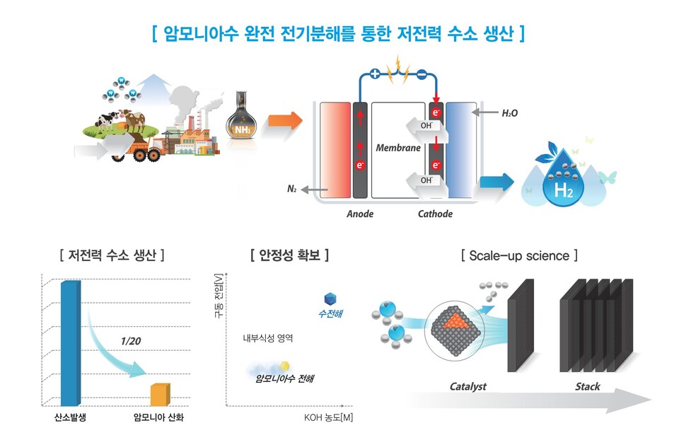 저전력 암모니아(수) 전기분해를 이용한 그린 수소 생산 시스템 및 전극 Scale-up 연구. (사진=지스트)