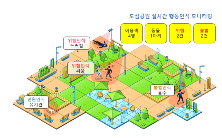 도심공원 시민 안전을 위한 행동인식 기술 실증 이미지. (사진=세이프모션)