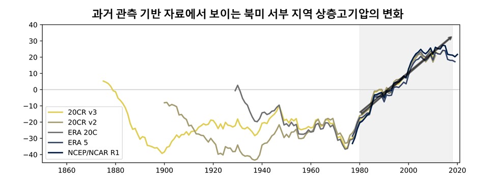 북반구 겨울(12월-1월-2월) 북미 서부 대류권 상층부(200-hPa) 고기압 강화 시계열 그림. (사진=지스트)