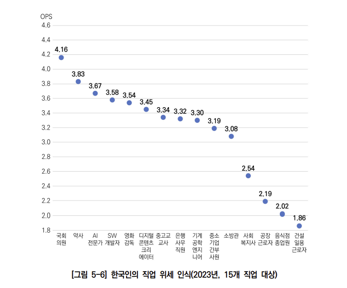 한국인의 직업 위세 인식. (사진=한국직업능력연구원)