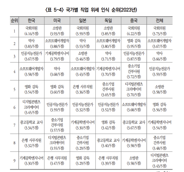 국가별 직업 위세 인식 순위. (사진=한국직업능력연구원)