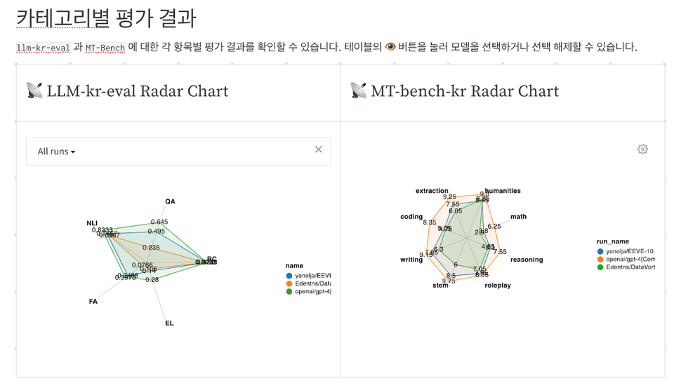Horangi 한국어 LLM 리더보드에서 확인할 수 있는 모델 능력에 대한 상세 검증. (사진=Weights & Biases)